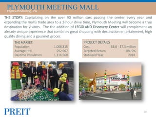 28
THE MARKET:
Population
Average HHI
Daytime Population
THE STORY: Capitalizing on the over 90 million cars passing the center every year and
expanding the mall’s trade area to a 2-hour drive time, Plymouth Meeting will become a true
destination for visitors. The the addition of LEGOLAND Discovery Center will complement an
already unique experience that combines great shopping with destination entertainment, high
quality dining and a gourmet grocer.
1,008,315
$92,967
1,116,568
PROJECT DETAILS
Cost $6.6 - $7.3 million
Targeted Return 8%-9%
Stabilized Year 2018
PLYMOUTH MEETING MALLPlymouth Meeting, PA
 