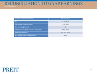 RECONCILIATION TO GAAP EARNINGS2017 Outlook
39
(In millions, except per share amounts) 2017 Guidance
FFO $129 - $134
Depreciation and amortization (133 – 131)
Non-controlling interest (3)
Net income allocable to common shareholders ($7.0) - $0.0
Net income per share $(0.10) - $0.00
Wtd average shares and equivalents 69.0
 