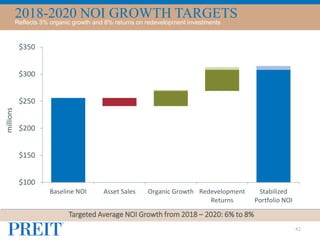 2018-2020 NOI GROWTH TARGETSReflects 3% organic growth and 8% returns on redevelopment investments
42
$100
$150
$200
$250
$300
$350
Baseline NOI Asset Sales Organic Growth Redevelopment
Returns
Stabilized
Portfolio NOI
millions
Targeted Average NOI Growth from 2018 – 2020: 6% to 8%
 
