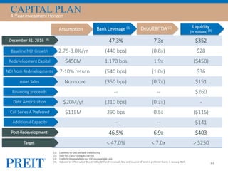 CAPITAL PLAN4-Year Investment Horizon
44
(1) Liabilities-to-GAV per bank credit facility
(2) Debt less Cash/Trailing 4Q EBITDA
(3) Credit facility availability less LOC plus available cash
(4) Adjusted to reflect sale of Beaver Valley Mall and Crossroads Mall and Issuance of Series C preferred Shares in January 2017.
47.3% 7.3x $352
2.75-3.0%/yr (440 bps) (0.8x) $28
$450M 1,170 bps 1.9x ($450)
7-10% return (540 bps) (1.0x) $36
Non-core (350 bps) (0.7x) $151
-- -- $260
$20M/yr (210 bps) (0.3x) -
$115M 290 bps 0.5x ($115)
-- -- $141
46.5% 6.9x $403
< 47.0% < 7.0x > $250
Bank Leverage (1) Debt/EBITDA (2) Liquidity
(in millions) (3)
December 31, 2016 (4)
Target
Baseline NOI Growth
NOI from Redevelopments
Asset Sales
Financing proceeds
Debt Amortization
Post-Redevelopment
Redevelopment Capital
Assumption
Call Series A Preferred
Additional Capacity
 