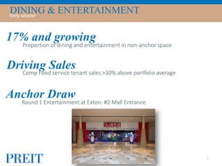 DINING & ENTERTAINMENTEarly adopter
7
17% and growing
Proportion of dining and entertainment in non-anchor space
Driving SalesComp Food service tenant sales >30% above portfolio average
Anchor Draw
Round 1 Entertainment at Exton: #2 Mall Entrance
 
