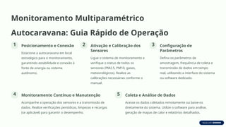Monitoramento Multiparamétrico
Autocaravana: Guia Rápido de Operação
1 Posicionamento e Conexão
Estacione a autocaravana em local
estratégico para o monitoramento,
garantindo estabilidade e conexão à
fonte de energia ou sistema
autônomo.
2 Ativação e Calibração dos
Sensores
Ligue o sistema de monitoramento e
verifique o status de todos os
sensores (PM2.5, PM10, gases,
meteorológicos). Realize as
calibrações necessárias conforme o
manual.
3 Configuração de
Parâmetros
Defina os parâmetros de
amostragem, frequência de coleta e
transmissão de dados em tempo
real, utilizando a interface do sistema
ou software dedicado.
4 Monitoramento Contínuo e Manutenção
Acompanhe a operação dos sensores e a transmissão de
dados. Realize verificações periódicas, limpezas e recargas
(se aplicável) para garantir o desempenho.
5 Coleta e Análise de Dados
Acesse os dados coletados remotamente ou baixe-os
diretamente do sistema. Utilize o software para análise,
geração de mapas de calor e relatórios detalhados.
 