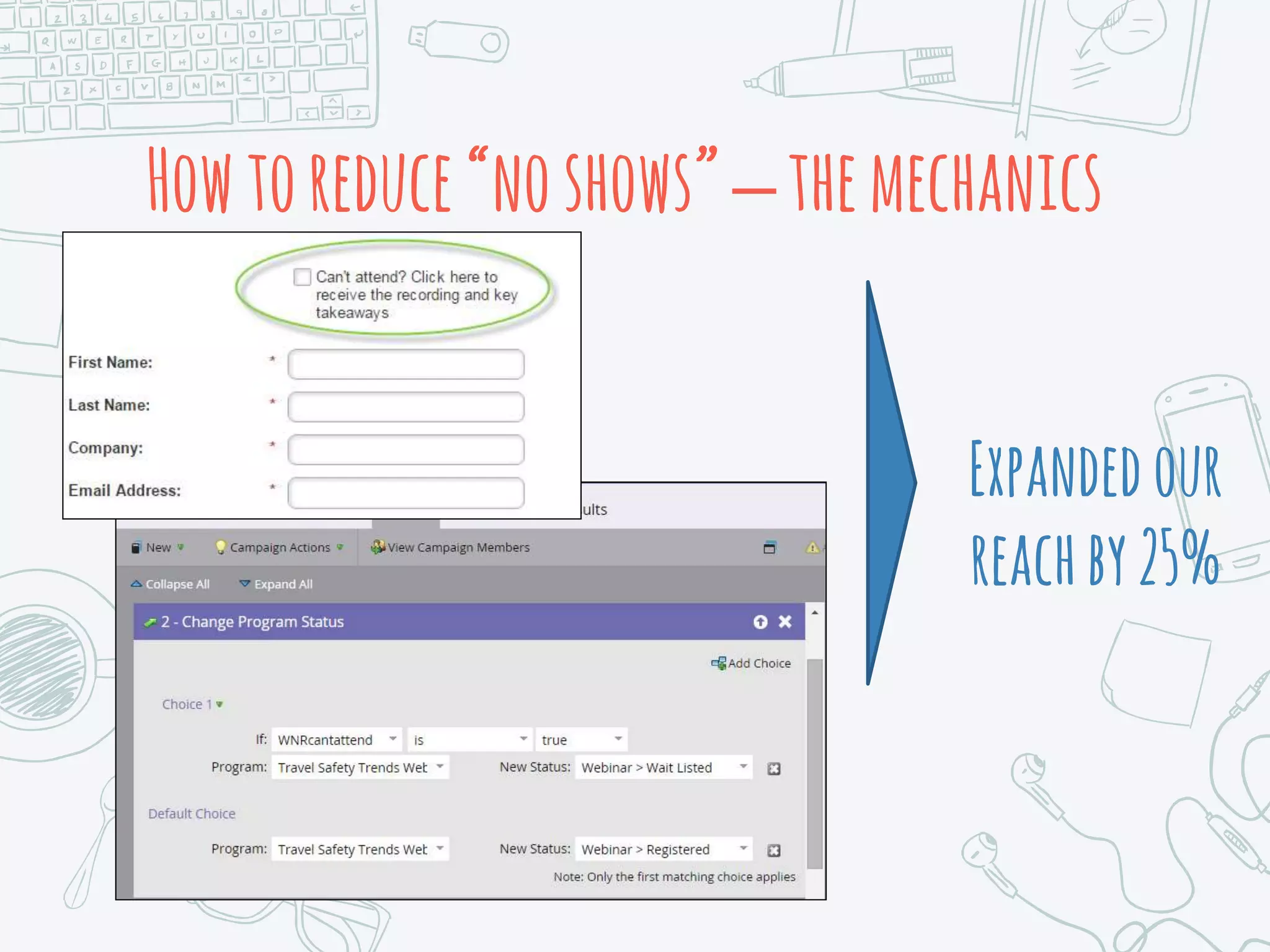 Howtoreduce“noshows”–themechanics
Expandedour
reachby25%
 