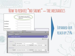Howtoreduce“noshows”–themechanics
Expandedour
reachby25%
 