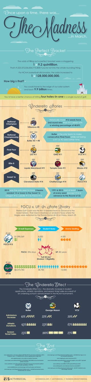 Once upon a time, there was...
...in March.
George MasonButler VCU
Admissions
Increase
Athletic
Donations
Season
Ticket Sales
41%
45%
25%
20%
67%
27%
22%
25%
100%
The Perfect Bracket
The odds of filling out a perfect bracket were a staggering
1 in 9.2 quintillion.
That's 9,223,372,036,854,775,808 if you're not into the whole rounding thing.
For NCAA basketball aficionados, the odds increased to
1 in 128,000,000,000.
How big is that?
You’d have a better chance of hitting four holes-in-one in a single round of golf.
You could travel to the edge of our solar system
and back 9.9 billion times.
The End
www.dailymail.co.uk/news/article-2297246/NCAA-bracket-predictions-2013-
Professor-says-1-9-QUINTILLION-chance-getting-picks-right.html
www.geekosystem.com/odds-of-perfect-bracket/
www.freep.com/article/20120313/SPORTS08/120313043/ncaa-tournament-
perfect-bracket
www.usatoday.com/story/gameon/2013/03/19/ncaa-tournament-perfect-
bracket-odds-quintillion/1999795/
www.lostlettermen.com/larranaga-will-haunt-gmus-ad-forever/
www.espn.go.com/blog/playbook/dollars/post/_/id/460/tournament-pays-
handsomely-for-schools
www.espn.go.com/blog/playbook/dollars/post/_/id/3222/how-fgcus-run-
can-benefit-admissions
www.eagle.gmu.edu/newsroom/591/
www.richmondfed.org/publications/research/region_focus/2011/q2/pdf/
upfront.pdf
www.nytimes.com/2006/12/09/sports/09mason.html
www.butlersports.com/releases/nacma-awards2011
www.espn.go.com/blog/playbook/dollars/post/_/id/3217/stubhub-says-
advantage-louisville
activ8social.com // @activ8social // facebook.com/Activ8Social
Cinderella Stories
FGCU vs. UF: In State Rivalry
Florida Gulf Coast was the first 15-seeded team to advance to the
Sweet Sixteen. Their March Madness run ended in Texas where the
Eagles were defeated by the Florida Gators 60-52 on Friday, March 29.
48,785$8,474,783 12,000
UF #3
est. 1853
Student Body Arena SeatingB–ball Expenses
8,000$1,098,569 4,500
FGCU #15
est. 1991
Villanova #8
1985
Butler #5 + #8
2010 + 2011
Mizzou #12
2002
Temple Owls #11
2001
Loyola Marymount #11
1990
Cleveland State #14
1986
Chattanooga #14
1997
FGCU #15
2013
National
Champion
National
Championship
Elite 8
Sweet 16
Final Four
LSU #11
1986
GMU #11
2006
VCU #11
2011
The Cinderella Effect
The Cinderella Effect (n.) - the dramatic increase in student
applications, athletic donations, and season ticket sales as a result of
an underdog school’s advancement in the NCAA tournament.
Historically more #12 seeds have
2nd round wins than #11 seeds with
a winning percentage of 48.8%.
2013 was the only year to have 3 teams
seeded 12 or lower in the Sweet 16:
Oregon #12, LaSalle #13 & FGCU #15
1991 & 2013 had at least 1 team
of every seed (except #16’s)
advance to the Round of 32.
Butler is the only team to make
consecutive Final Fours while not being
a #1 or #2 seed either time.
FGCU: 596 days UF: 80 years
Full NCAA
Division 1 Eligibility
 