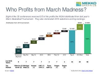 Who Profits from March Madness?
Eight of the 32 conferences received 2/3 of the profits the NCAA distributed from last year’s
Men’s Basketball Tournament. They also dominated 2016 selections and top rankings.
Source: NCAA Subscribe to the Chart of the Week
 