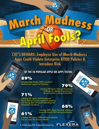 89%
including Daily Bracket, ESPN and March
Madness Live, support Ad Networks.
79%
including CBS Sports, Dish and Tournament
Challenge are capable of accessing the
device’s location tracking functionality.
A Mobile App Risk Assessment Report by
71%
including CBS Sports, Daily Bracket and
March Madness Live are capable of accessing
and sharing data with social networking sites
connected to the device.
61%
including CBS Sports, ESPN and March Madness
Live can access the device’s calendar
68%
including ESPN, Sports Feed and Twitter can
access the device’s SMS texting functionality.
OF THE 28 POPULAR APPLE IOS APPS TESTED:
THIS
APP
W
O
ULD
LIKE
TO
ACCESS
LO
CATIO
N
SERVICES.
O
k
Cancel
March MadnessOR
April Fools?
CIO’S BEWARE: Employee Use of March Madness
Apps Could Violate Enterprise BYOD Policies &
Introduce Risk
THIS APP WOULDLIKE TO ACCESSLOCATION SERVICES.
Ok
Cancel
 