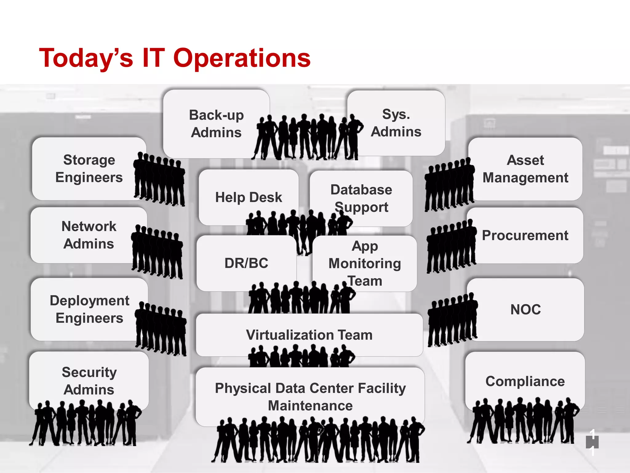 Today’s IT Operations

             Back-up                      Sys.
             Admins                      Admins

  Storage                                                    Asset
 Engineers                                                Management
                                   Database
                Help Desk
                                   Support
 Network
                                                          Procurement
 Admins                               App
                 DR/BC             Monitoring
                                     Team
Deployment
                                                                   NOC
 Engineers
                       Virtualization Team

 Security
                Physical Data Center Facility              Compliance
 Admins
                       Maintenance

                                                                                                 1
                                                  RACKSPACE® HOSTING   |   W W W.RACKSPACE.COM
                                                                                                 1
 