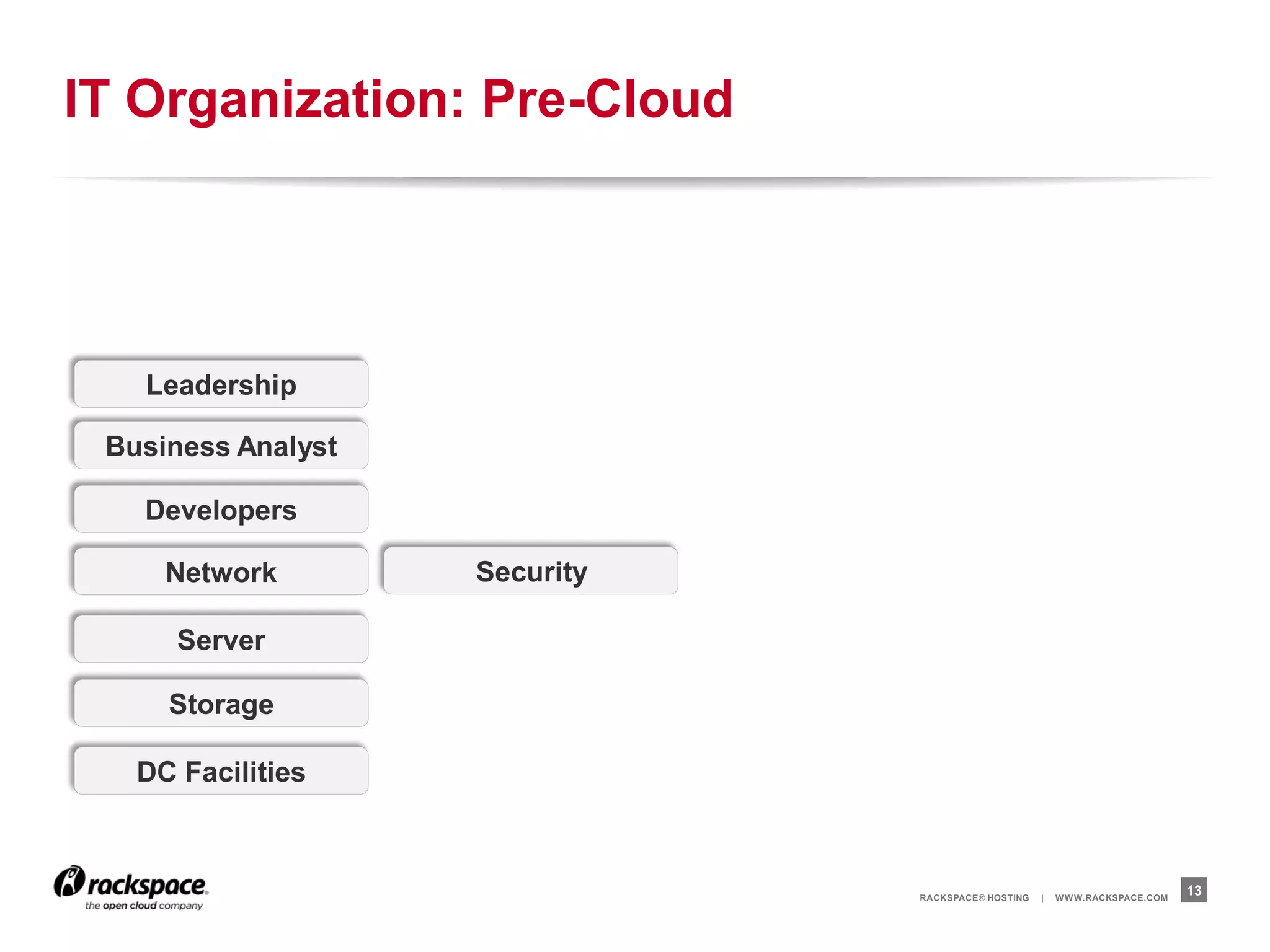 IT Organization: Pre-Cloud




   Leadership

 Business Analyst

   Developers

     Network        Security

      Server

     Storage

   DC Facilities



                               RACKSPACE® HOSTING   |   W W W.RACKSPACE.COM
                                                                              13
 