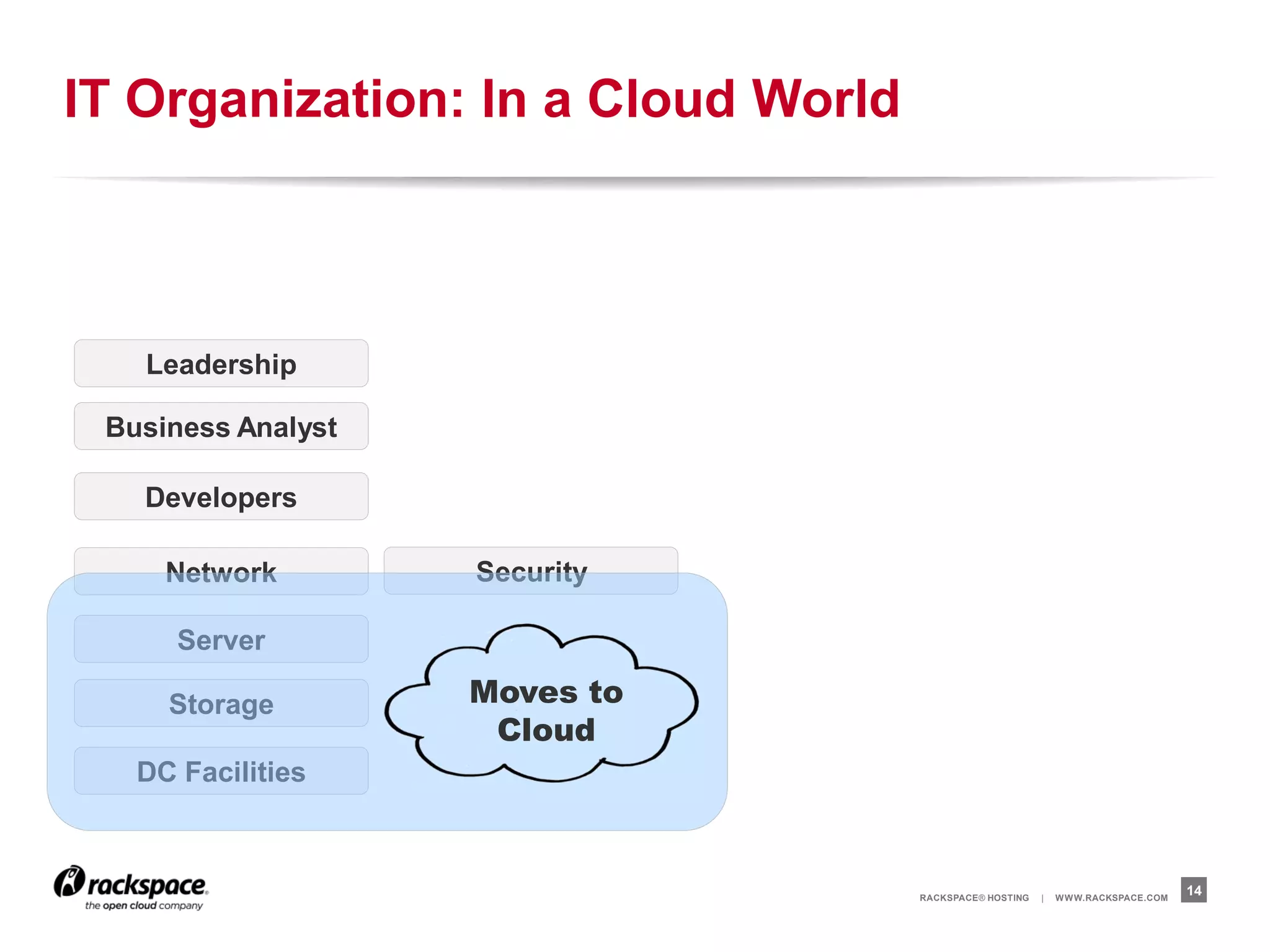IT Organization: In a Cloud World



   Leadership

 Business Analyst

   Developers

     Network        Security

      Server

     Storage        Moves to
                     Cloud
   DC Facilities



                                    RACKSPACE® HOSTING   |   W W W.RACKSPACE.COM
                                                                                   14
 