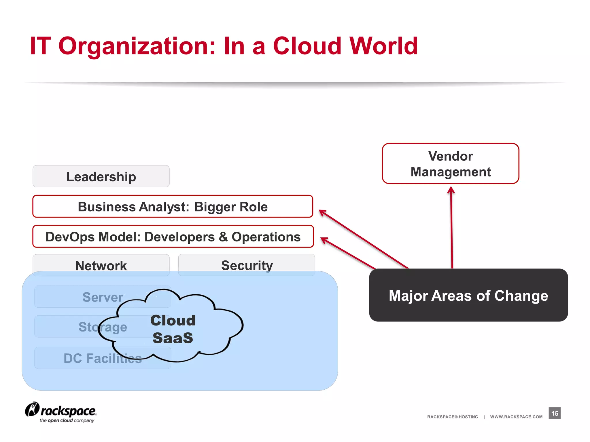 IT Organization: In a Cloud World



                                             Vendor
   Leadership                              Management

     Business Analyst: Bigger Role

 DevOps Model: Developers & Operations

     Network               Security

      Server                             Major Areas of Change

     Storage       Cloud
                   SaaS
   DC Facilities



                                              RACKSPACE® HOSTING   |   W W W.RACKSPACE.COM
                                                                                             15
 