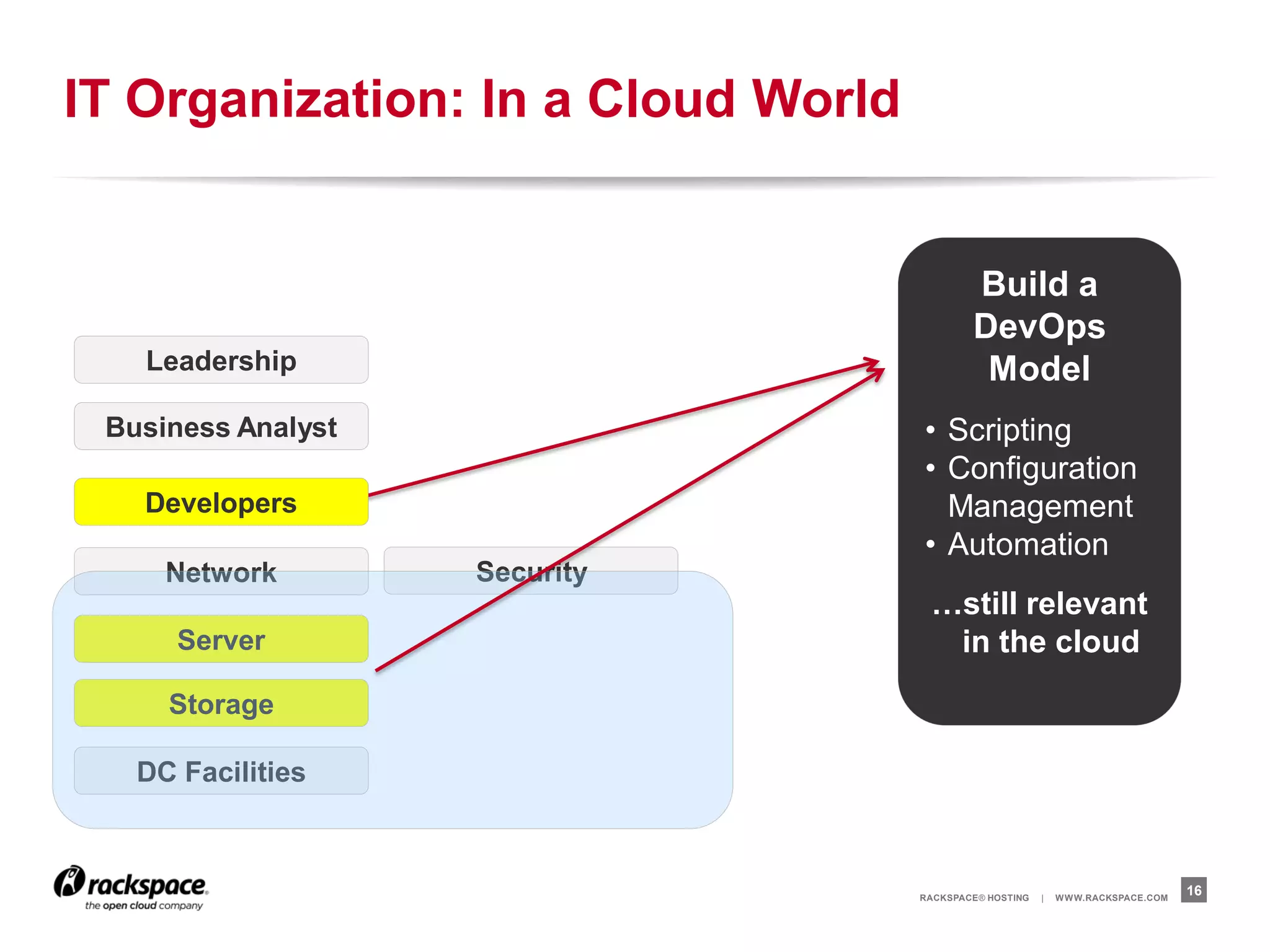 IT Organization: In a Cloud World


                                            Build a
                                            DevOps
   Leadership                                Model
 Business Analyst                   • Scripting
                                    • Configuration
   Developers                         Management
                                    • Automation
     Network        Security
                                     …still relevant
      Server                          in the cloud
     Storage

   DC Facilities



                                    RACKSPACE® HOSTING   |   W W W.RACKSPACE.COM
                                                                                   16
 