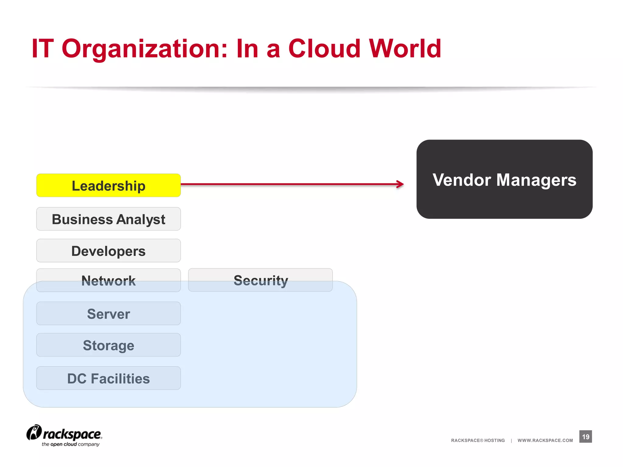 IT Organization: In a Cloud World




   Leadership                   Vendor Managers

 Business Analyst

   Developers

     Network        Security

      Server

     Storage

   DC Facilities



                                    RACKSPACE® HOSTING   |   W W W.RACKSPACE.COM
                                                                                   19
 