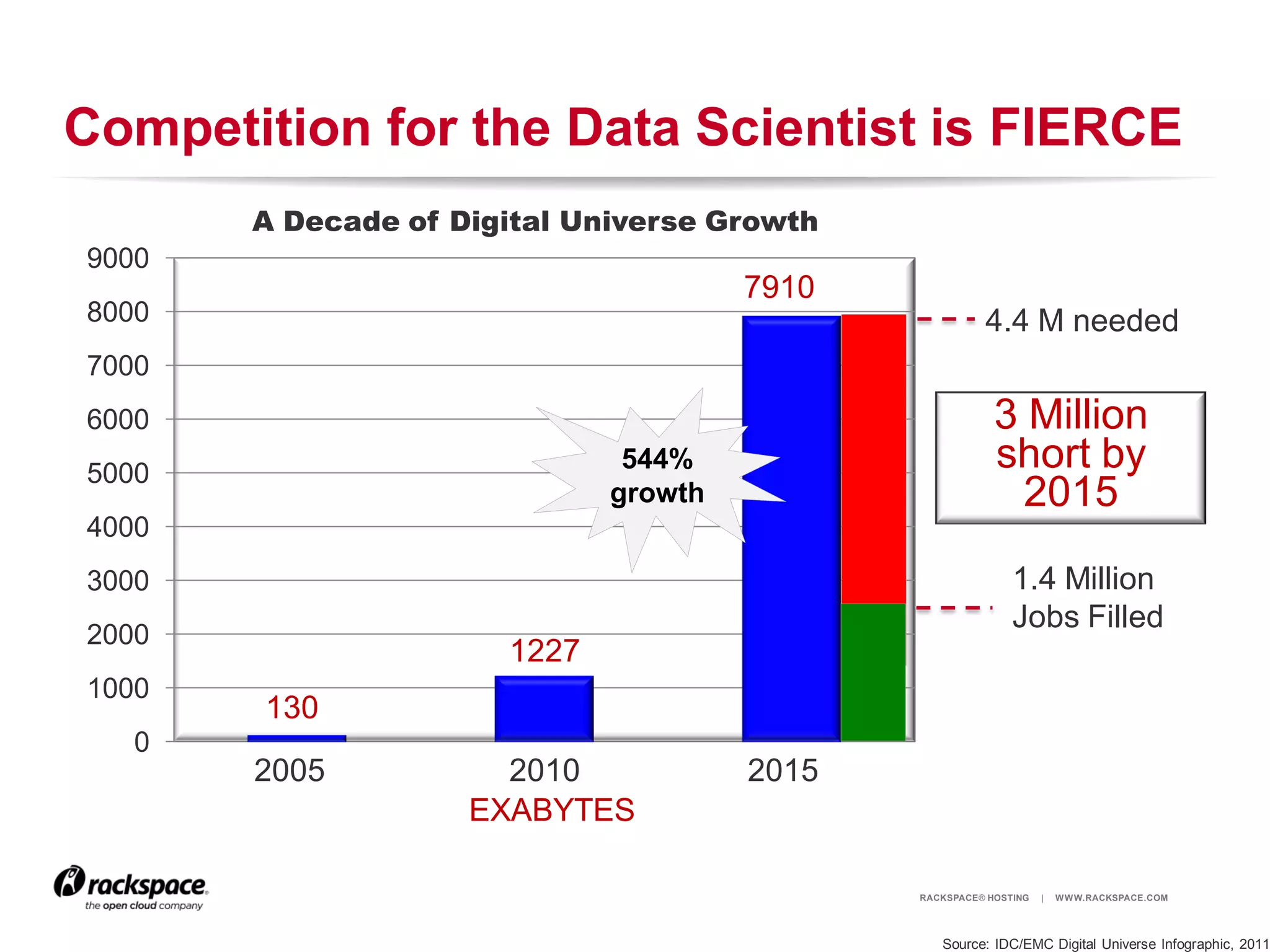 Competition for the Data Scientist is FIERCE
       A Decade of Digital Universe Growth
9000
                                      7910
8000                                                   4.4 M needed
7000
6000                                                     3 Million
5000
                              544%                       short by
                             growth                        2015
4000
3000                                                        1.4 Million
                                                            Jobs Filled
2000
                      1227
1000
       130
   0
       2005           2010            2015
                    EXABYTES

                                             RACKSPACE® HOSTING   |   W W W.RACKSPACE.COM




                                                Source: IDC/EMC Digital Universe Infographic, 2011
 