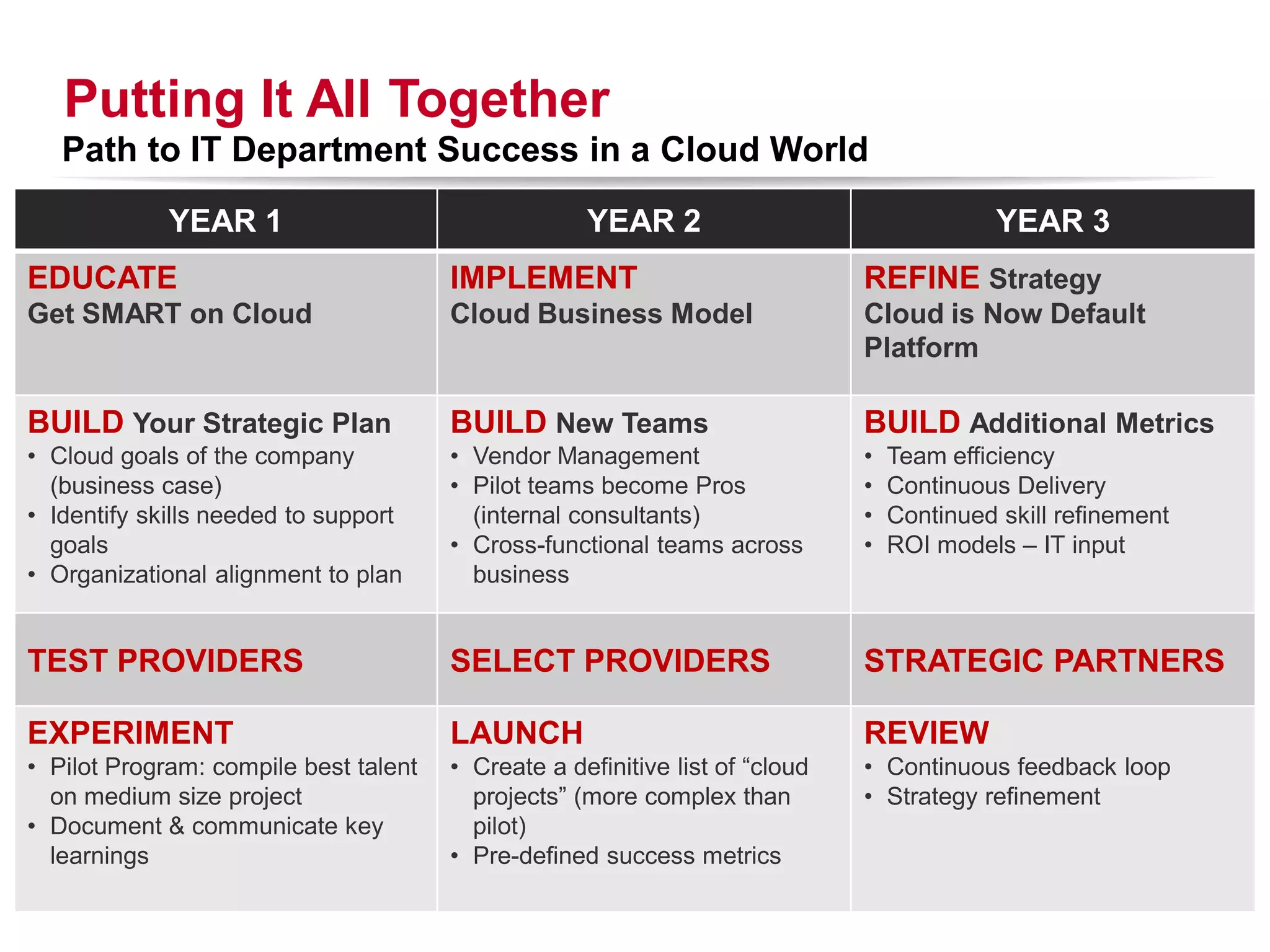 Putting It All Together
   Path to IT Department Success in a Cloud World

             YEAR 1                                 YEAR 2                                       YEAR 3
EDUCATE                                IMPLEMENT                              REFINE Strategy
Get SMART on Cloud                     Cloud Business Model                   Cloud is Now Default
                                                                              Platform

BUILD Your Strategic Plan              BUILD New Teams                        BUILD Additional Metrics
• Cloud goals of the company           • Vendor Management                    •   Team efficiency
  (business case)                      • Pilot teams become Pros              •   Continuous Delivery
• Identify skills needed to support      (internal consultants)               •   Continued skill refinement
  goals                                • Cross-functional teams across        •   ROI models – IT input
• Organizational alignment to plan       business


TEST PROVIDERS                         SELECT PROVIDERS                       STRATEGIC PARTNERS

EXPERIMENT                             LAUNCH                                 REVIEW
• Pilot Program: compile best talent   • Create a definitive list of “cloud   • Continuous feedback loop
  on medium size project                 projects” (more complex than         • Strategy refinement
• Document & communicate key             pilot)
  learnings                            • Pre-defined success metrics
                                                                                     RACKSPACE® HOSTING   |   W W W.RACKSPACE.COM
                                                                                                                                    28
 