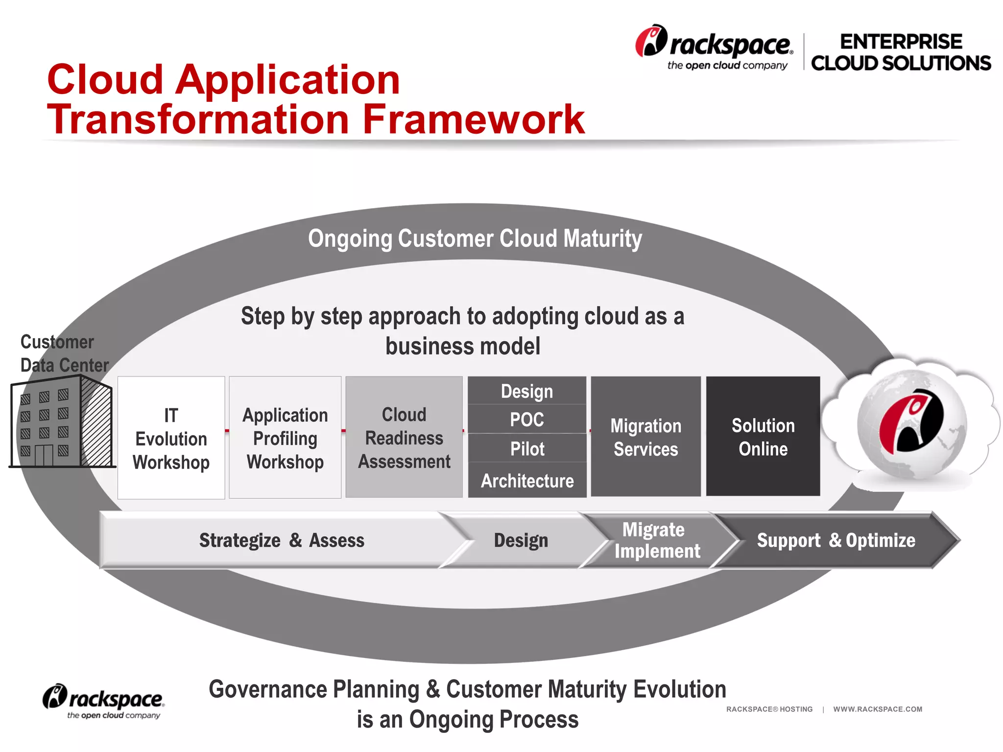 Cloud Application
   Transformation Framework

                                  Ongoing Customer Cloud Maturity


                          Step by step approach to adopting cloud as a
Customer                                business model
Data Center
                                                       Design
                 IT       Application      Cloud        POC         Migration    Solution
              Evolution    Profiling     Readiness
                                                        Pilot       Services      Online
              Workshop    Workshop      Assessment
                                                     Architecture

                                                                     Migrate
                     Strategize & Assess              Design                          Support & Optimize
                                                                    Implement




                      Governance Planning & Customer Maturity Evolution
                                   is an Ongoing Process
                                                                                RACKSPACE® HOSTING   |   W W W.RACKSPACE.COM
 