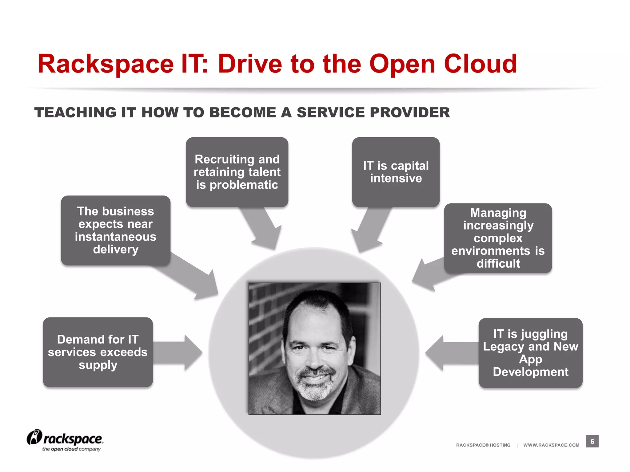 Rackspace IT: Drive to the Open Cloud
TEACHING IT HOW TO BECOME A SERVICE PROVIDER


                     Recruiting and
                                        IT is capital
                     retaining talent
                                         intensive
                      is problematic

      The business                                         Managing
      expects near                                        increasingly
     instantaneous                                          complex
        delivery                                        environments is
                                                            difficult




  Demand for IT                                                  IT is juggling
 services exceeds                                               Legacy and New
      supply                                                          App
                                                                 Development




                                                        RACKSPACE® HOSTING   |   W W W.RACKSPACE.COM
                                                                                                       6
 