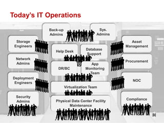 Today’s IT Operations

             Back-up                      Sys.
             Admins                      Admins

  Storage                                                    Asset
 Engineers                                                Management
                                   Database
                Help Desk
                                   Support
 Network
                                                          Procurement
 Admins                               App
                 DR/BC             Monitoring
                                     Team
Deployment
                                                                   NOC
 Engineers
                       Virtualization Team

 Security
                Physical Data Center Facility              Compliance
 Admins
                       Maintenance

                                                                                                 1
                                                  RACKSPACE® HOSTING   |   W W W.RACKSPACE.COM
                                                                                                 1
 