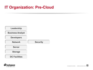 IT Organization: Pre-Cloud




   Leadership

 Business Analyst

   Developers

     Network        Security

      Server

     Storage

   DC Facilities



                               RACKSPACE® HOSTING   |   W W W.RACKSPACE.COM
                                                                              13
 