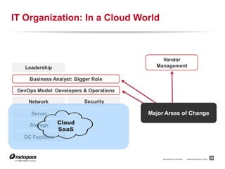IT Organization: In a Cloud World



                                             Vendor
   Leadership                              Management

     Business Analyst: Bigger Role

 DevOps Model: Developers & Operations

     Network               Security

      Server                             Major Areas of Change

     Storage       Cloud
                   SaaS
   DC Facilities



                                              RACKSPACE® HOSTING   |   W W W.RACKSPACE.COM
                                                                                             15
 