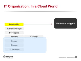 IT Organization: In a Cloud World




   Leadership                   Vendor Managers

 Business Analyst

   Developers

     Network        Security

      Server

     Storage

   DC Facilities



                                    RACKSPACE® HOSTING   |   W W W.RACKSPACE.COM
                                                                                   19
 