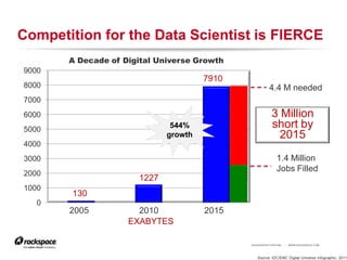 Competition for the Data Scientist is FIERCE
       A Decade of Digital Universe Growth
9000
                                      7910
8000                                                   4.4 M needed
7000
6000                                                     3 Million
5000
                              544%                       short by
                             growth                        2015
4000
3000                                                        1.4 Million
                                                            Jobs Filled
2000
                      1227
1000
       130
   0
       2005           2010            2015
                    EXABYTES

                                             RACKSPACE® HOSTING   |   W W W.RACKSPACE.COM




                                                Source: IDC/EMC Digital Universe Infographic, 2011
 