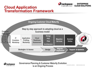 Cloud Application
   Transformation Framework

                                  Ongoing Customer Cloud Maturity


                          Step by step approach to adopting cloud as a
Customer                                business model
Data Center
                                                       Design
                 IT       Application      Cloud        POC         Migration    Solution
              Evolution    Profiling     Readiness
                                                        Pilot       Services      Online
              Workshop    Workshop      Assessment
                                                     Architecture

                                                                     Migrate
                     Strategize & Assess              Design                          Support & Optimize
                                                                    Implement




                      Governance Planning & Customer Maturity Evolution
                                   is an Ongoing Process
                                                                                RACKSPACE® HOSTING   |   W W W.RACKSPACE.COM
 