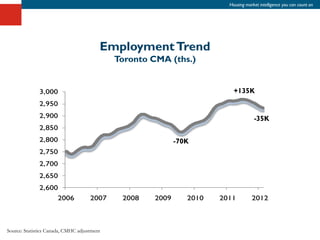 Housing market intelligence you can count on




                                         Employment Trend
                                             Toronto CMA (ths.)




Source: Statistics Canada, CMHC adjustment
 