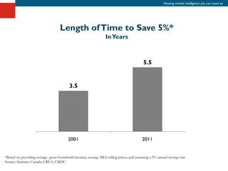 Housing market intelligence you can count on




                                    Length of Time to Save 5%*
                                                                  In Years




*Based on prevailing average gross household incomes, average MLS selling prices, and assuming a 5% annual savings rate
Source: Statistics Canada, CREA, CMHC
 