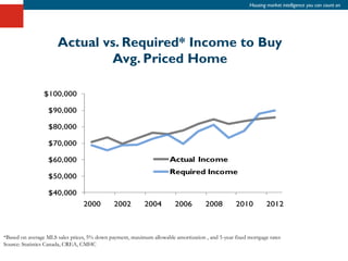 Housing market intelligence you can count on




                      Actual vs. Required* Income to Buy
                              Avg. Priced Home




*Based on average MLS sales prices, 5% down payment, maximum allowable amortization , and 5-year fixed mortgage rates
Source: Statistics Canada, CREA, CMHC
 