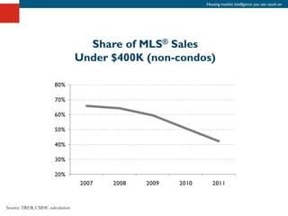Housing market intelligence you can count on




                                   Share of MLS® Sales
                                 Under $400K (non-condos)




Source: TREB, CMHC calculation
 