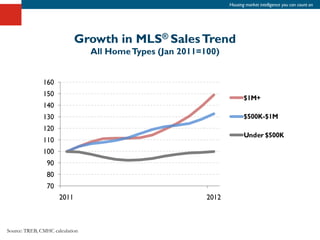 Housing market intelligence you can count on




                            Growth in MLS® Sales Trend




Source: TREB, CMHC calculation
 