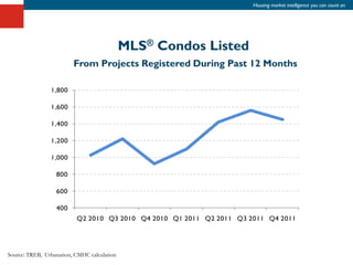 Housing market intelligence you can count on




                                             MLS® Condos Listed
                         From Projects Registered During Past 12 Months




Source: TREB, Urbanation, CMHC calculation
 