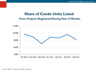 Housing market intelligence you can count on




                               Share of Condo Units Listed
                        From Projects Registered During Past 12 Months




Source: TREB, Urbanation, CMHC calculation
 