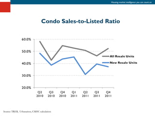 Housing market intelligence you can count on




                                 Condo Sales-to-Listed Ratio




Source: TREB, Urbanation, CMHC calculation
 