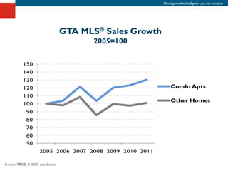 Housing market intelligence you can count on




                                 GTA MLS® Sales Growth
                                        2005=100




Source: TREB, CMHC calculation
 