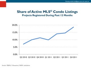 Housing market intelligence you can count on




                      Share of Active MLS® Condo Listings
                              Projects Registered During Past 12 Months




Source: TREB, Urbanation, CMHC calculation
 