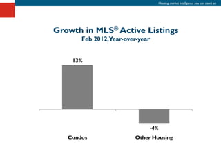 Housing market intelligence you can count on




Growth in MLS® Active Listings
      Feb 2012,Year-over-year
 