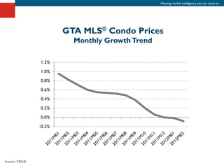 Housing market intelligence you can count on




               GTA MLS® Condo Prices
                 Monthly Growth Trend




Source: TREB
 