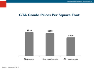 Housing market intelligence you can count on




                       GTA Condo Prices Per Square Foot




Source: Urbanation, CMHC
 