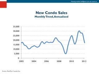 Housing market intelligence you can count on




                              New Condo Sales
                              Monthly Trend, Annualized




Source: RealNet Canada Inc.
 