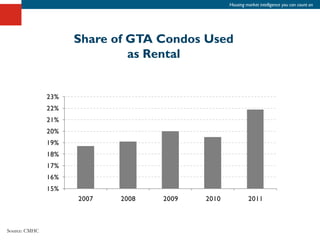 Housing market intelligence you can count on




               Share of GTA Condos Used
                        as Rental




Source: CMHC
 