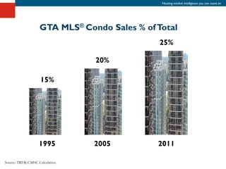Housing market intelligence you can count on




                    GTA MLS® Condo Sales % of Total




Source: TREB, CMHC Calculation
 