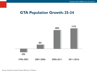Housing market intelligence you can count on




                            GTA Population Growth: 25-34




Source: Statistics Canada, Ontario Ministry of Finance
 