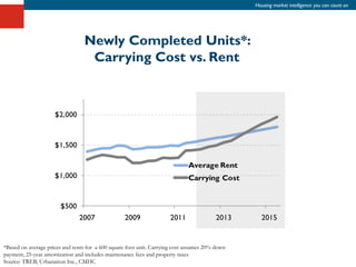 Housing market intelligence you can count on




                                 Newly Completed Units*:
                                  Carrying Cost vs. Rent




*Based on average prices and rents for a 600 square foot unit. Carrying cost assumes 20% down
payment, 25-year amortization and includes maintenance fees and property taxes
Source: TREB, Urbanation Inc., CMHC
 