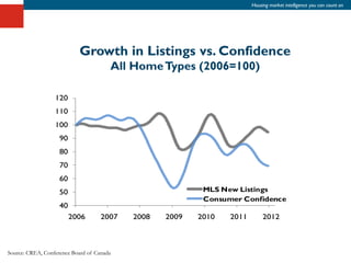 Housing market intelligence you can count on




                           Growth in Listings vs. Confidence
                                       All Home Types (2006=100)




Source: CREA, Conference Board of Canada
 