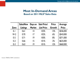 Housing market intelligence you can count on




                                 Most In-Demand Areas
                                 Based on 2011 MLS® Sales Data




Source: TREB, CMHC calculation
 