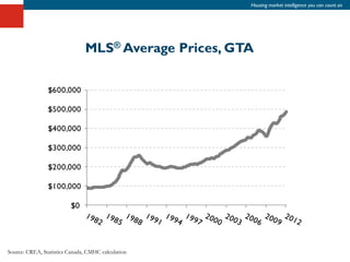 Housing market intelligence you can count on




                                MLS® Average Prices, GTA




Source: CREA, Statistics Canada, CMHC calculation
 