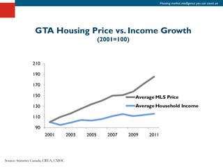 Housing market intelligence you can count on




                  GTA Housing Price vs. Income Growth
                                        (2001=100)




Source: Statistics Canada, CREA, CMHC
 