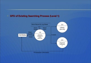 PATRON Book request Denied Transaction Information Available Search request Search result DFD of Existing Searching Process (Level 1) 1.0 Searching Availability of Library Resources 2.0 Organize  Transaction 2.0 Library use only Book Record & Log Sheet 